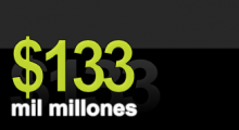 $133 mil millones